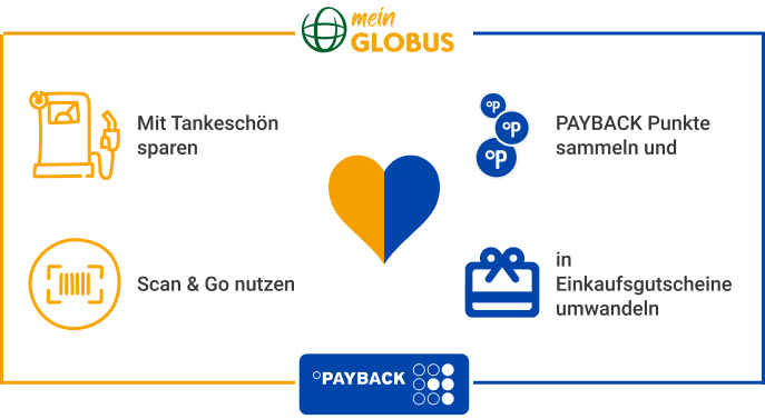 Vorteile der Kontenverknüpfung von mein GLOBUS und PAYBACK: Tankrabatt, Scan & Go, Punkte sammeln & einlösen
