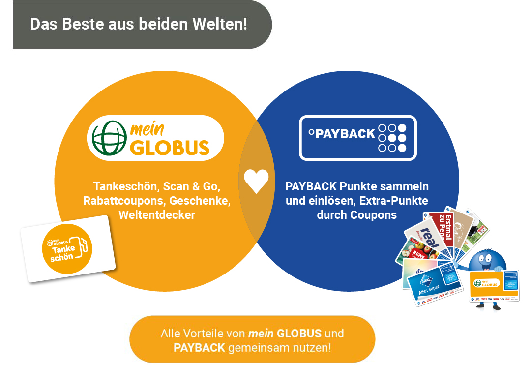 Payback und Mein Globus Kontoverknüpfung