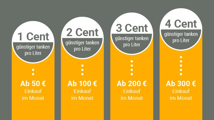 Infografik mit vier orangenen Säulen zeigt Rabatte für günstigeres Tanken pro Liter, gestaffelt nach Einkaufswert im Monat.