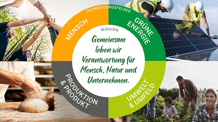Kreisgrafik mit der Mission: Gemeinsam leben wir Verantwortung für Mensch, Natur und Unternehmen, umgeben von Bildern zu Nachhaltigkeit.