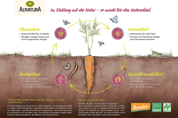 Grafil von Alnatura zum Bio-Landbau