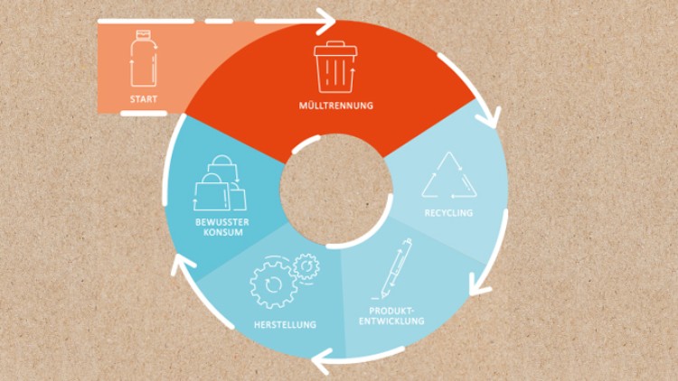 Ein Kreisdiagramm zeigt Kreislaufwirtschaft mit fünf Schritten: Start, Mülltrennung, Recycling, Produktentwicklung, bewusster Konsum.