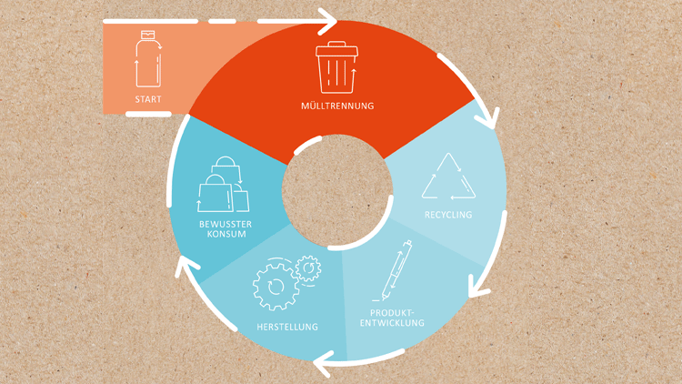 Ein Kreisdiagramm zeigt die Schritte von Mülltrennung über Recycling bis zu bewusstem Konsum, dargestellt mit Symbolen und Text.