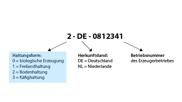 Die Abbildung erklärt den Code auf Eierschalen mit Haltung, Herkunftsland und Betriebsnummer, links eine blaue Legende.