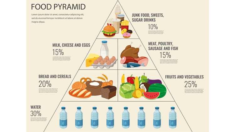 Ermährungspyramide mit 4 Ebenen und 6 Bereichen