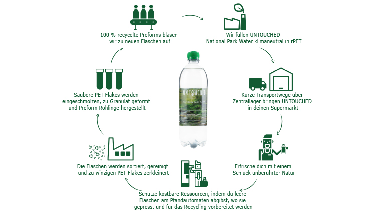 Abgebildet ist eine Plastikflasche UNTOUCHED National Park Water mit grünem Deckel, umgeben von Recycling- und Transportprozessen.